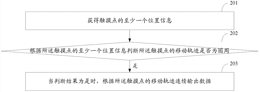 A data output method and device