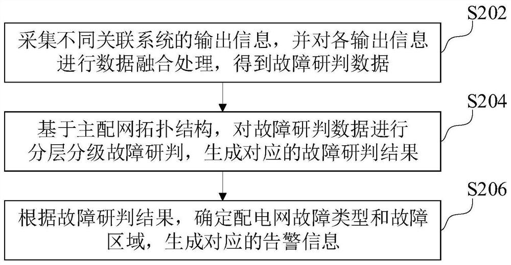 Power distribution network fault positioning research and judgment method and system, computer equipment and storage medium