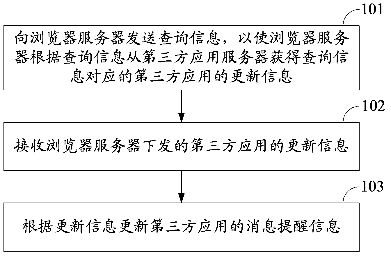 Method of implementing application notification as well as associated equipment and system