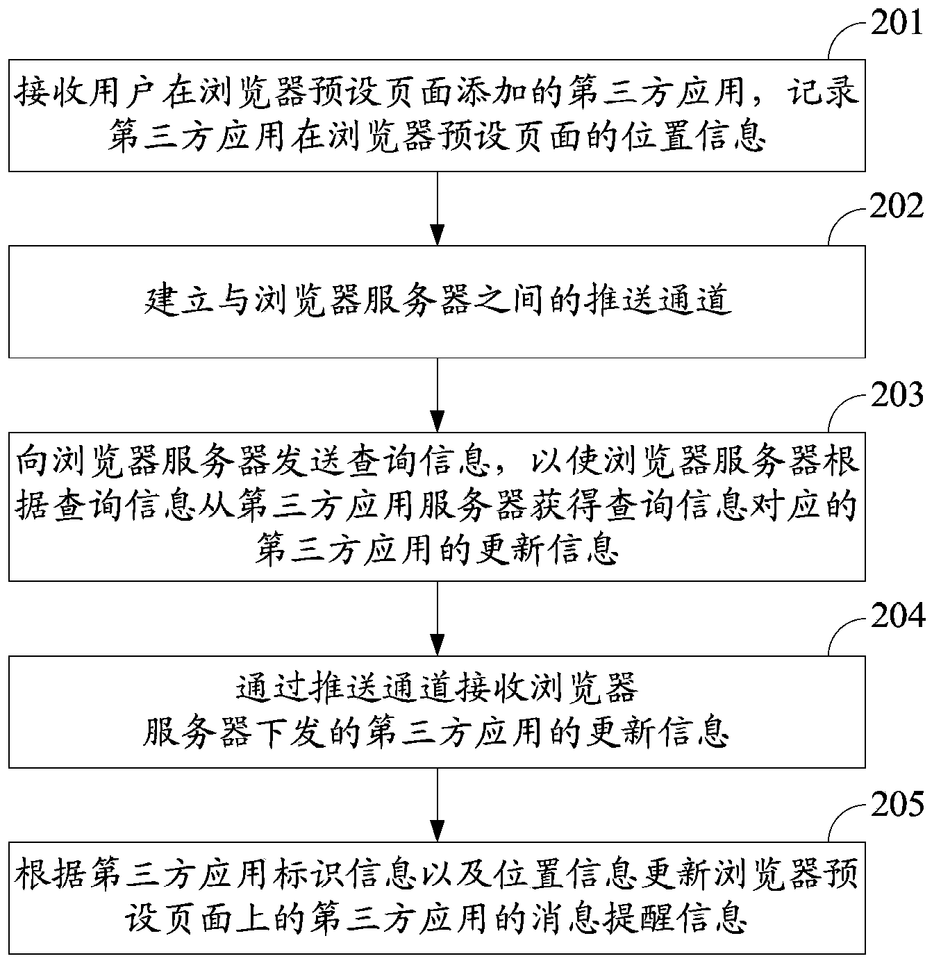 Method of implementing application notification as well as associated equipment and system