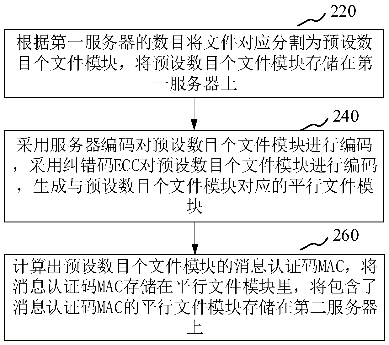 Distributed storage method and device, server and computer readable storage medium