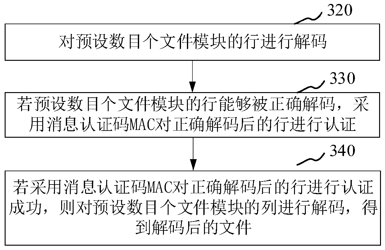 Distributed storage method and device, server and computer readable storage medium