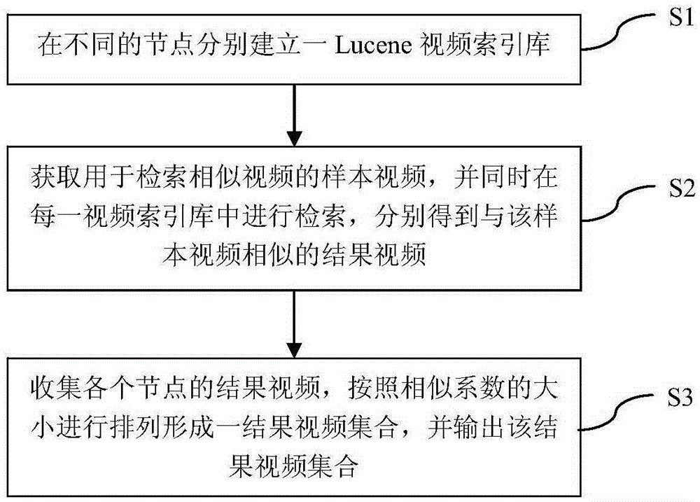 Similar video retrieval method and system based on Lucene
