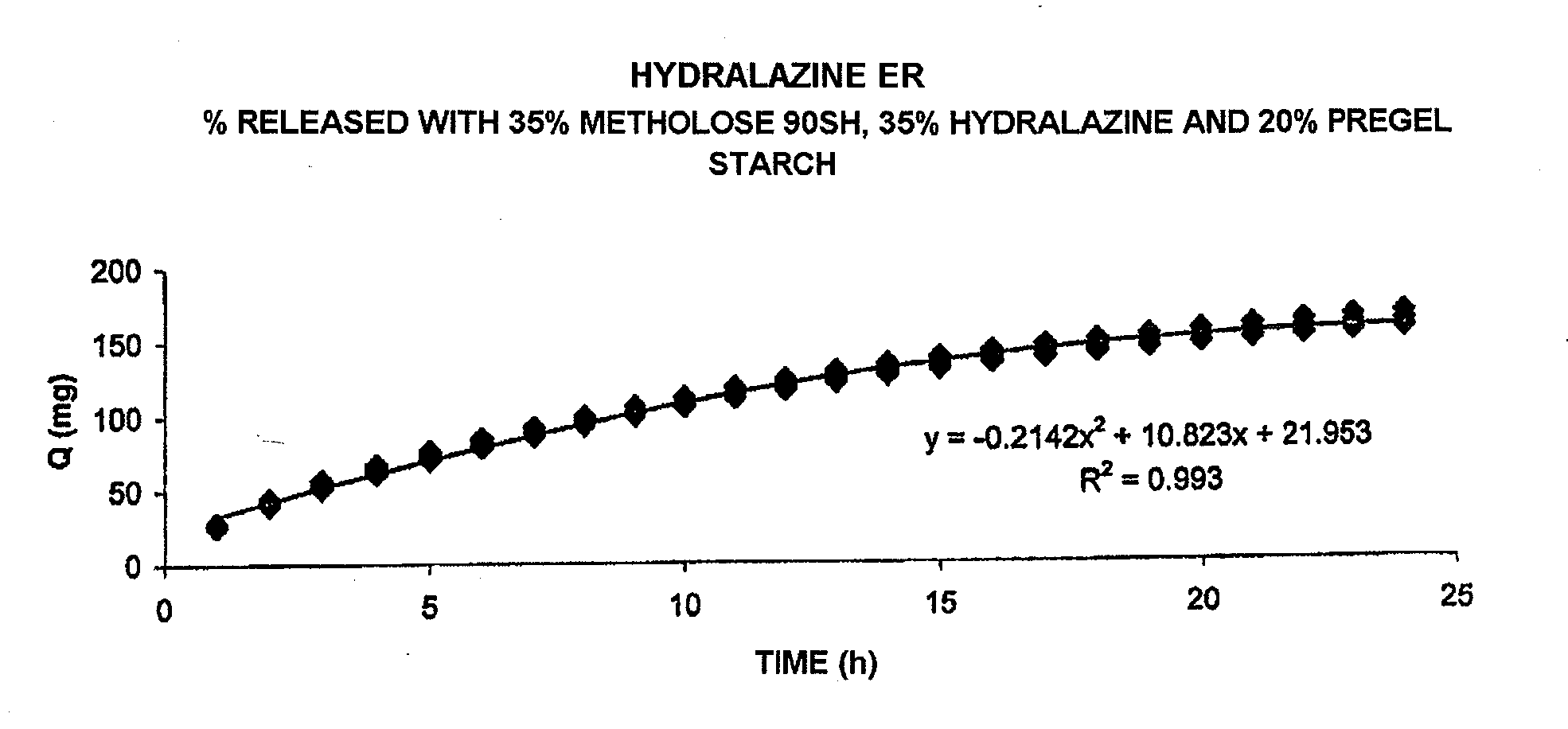 Pharmaceutical Composition For The Sustained Release Of Hydralazine And Use Thereof As A Support For Cancer Treatment