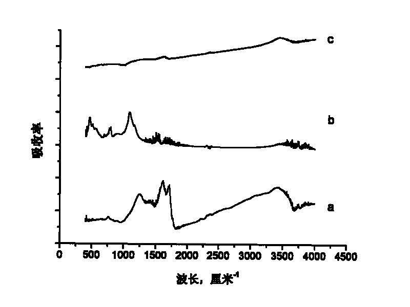 Method for reducing organic pollution in environment by using black carbon