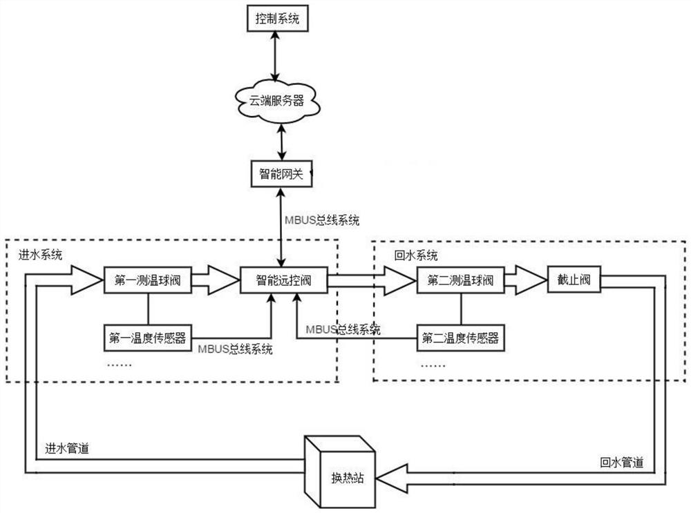 Intelligent hydraulic balance system for heating network based on cloud and return water temperature