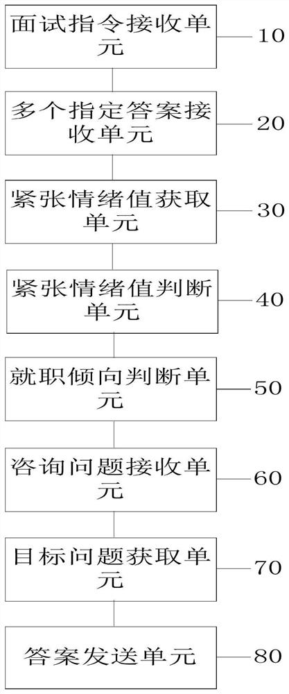 Interview method, device and computer equipment based on intelligent interview interactive system