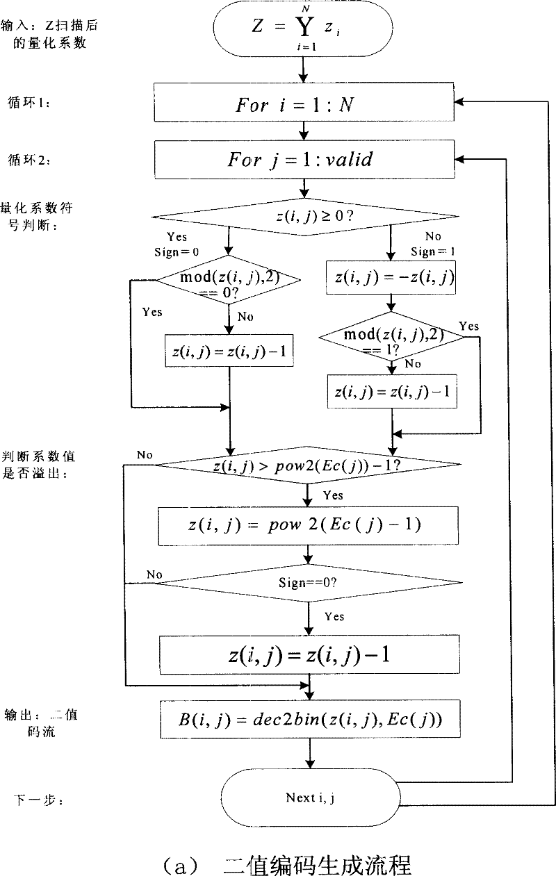 Active mode digital image content identification method based on wavelet and DCT dual domain