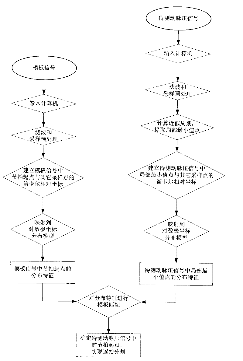 Method for dividing arterial pressure signal beat by beat