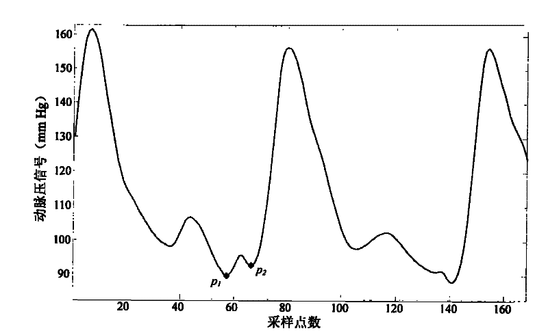 Method for dividing arterial pressure signal beat by beat