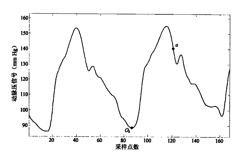 Method for dividing arterial pressure signal beat by beat