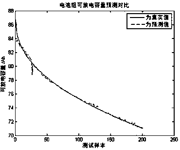 Lithium iron phosphate cell lifetime prediction method based on MIV and SVM model