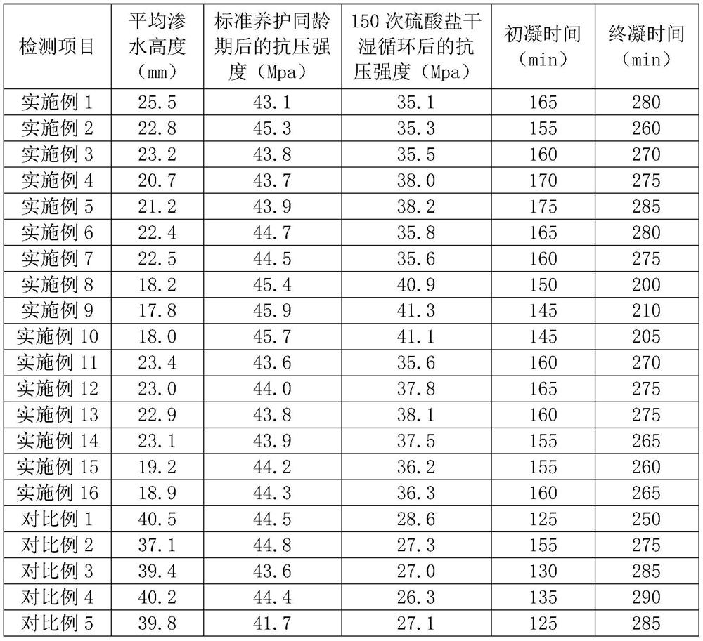 Corrosion-resistant and anti-seepage concrete material and preparation method thereof