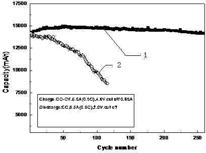 Circulation improvement type lithium and manganese-rich solid solution battery