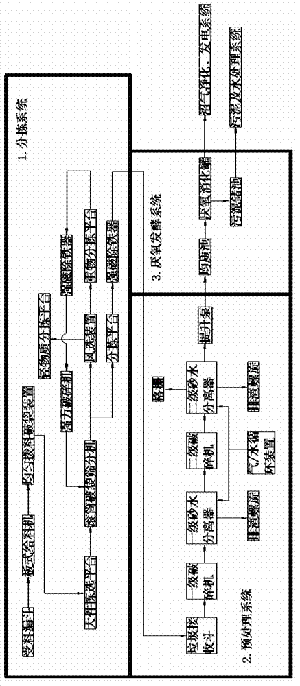 Municipal solid waste processing system and processing method