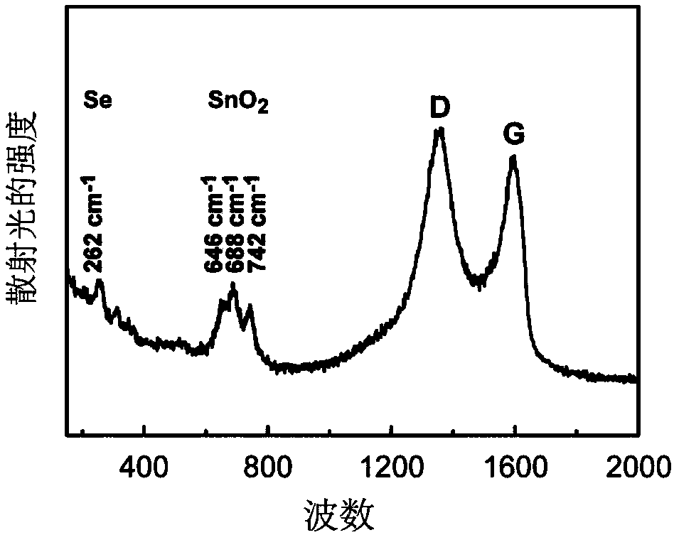 Preparation of selenium-coated tin dioxide/graphene nano composite material and application thereof
