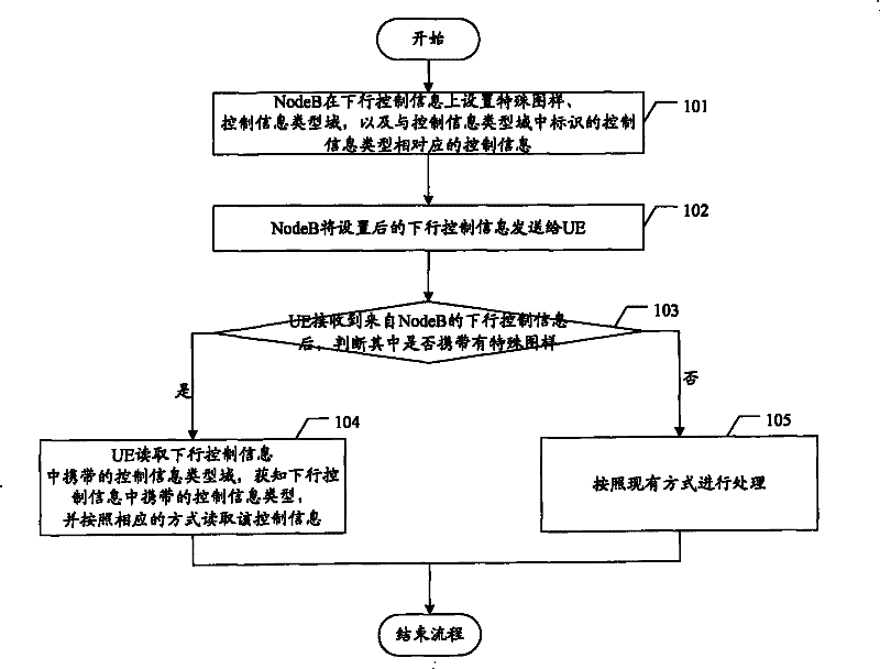 Downlink control information processing method and system, base station equipment and terminal equipment