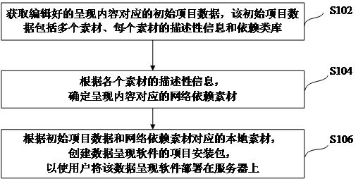 Data presentation software deployment method, device and electronic device