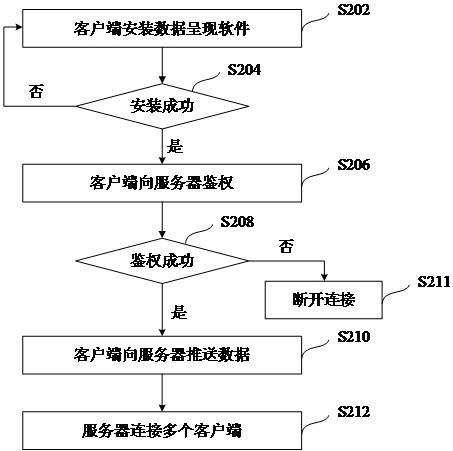 Data presentation software deployment method, device and electronic device