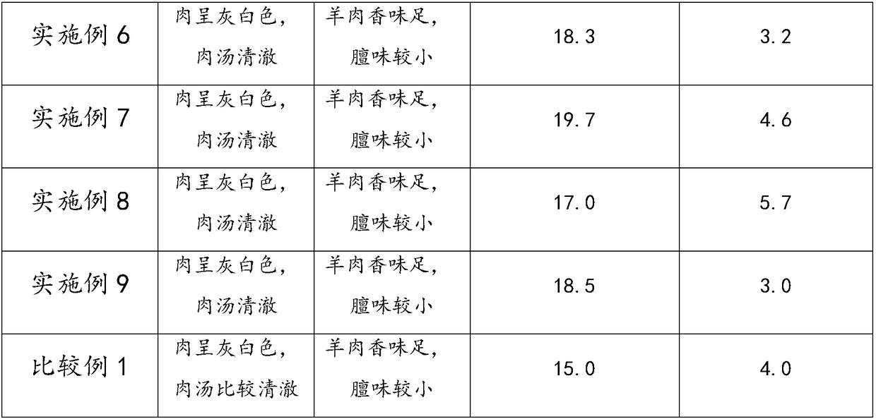 Sheep bone soup base, preparation method thereof and sheep bone soup prepared by sheep bone soup base