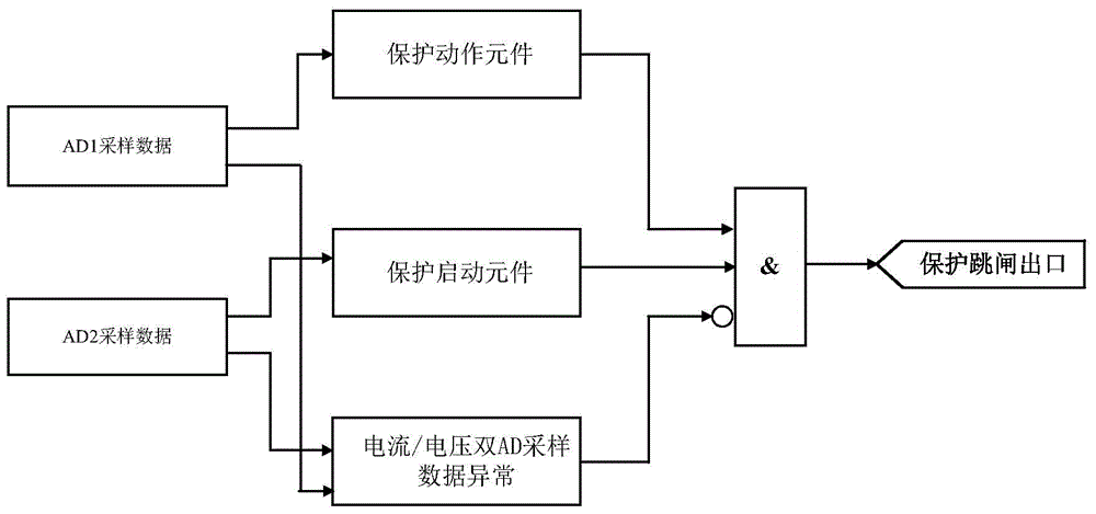 Intelligent substation relay protection method based on double AD sampling