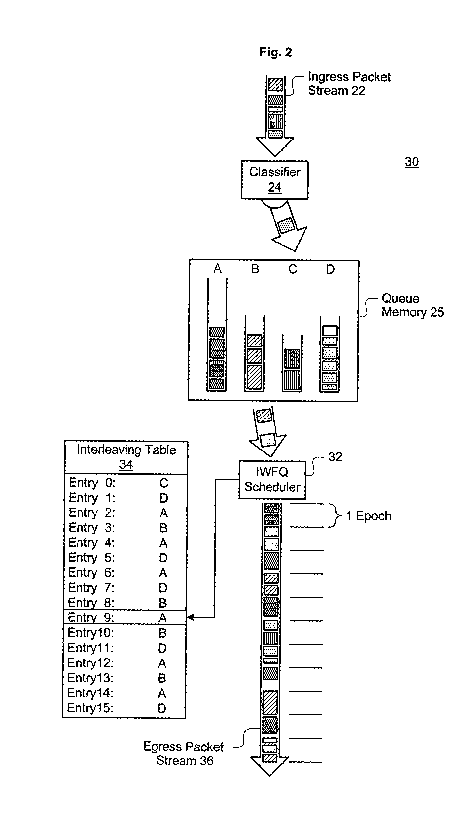 Interleaved weighted fair queuing mechanism and system