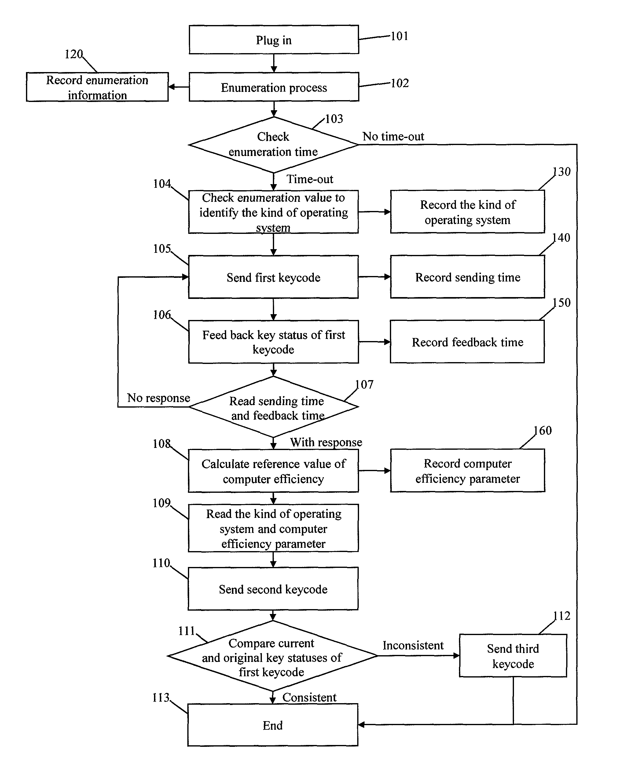 Method for sending a keycode of a non-keyboard apparatus