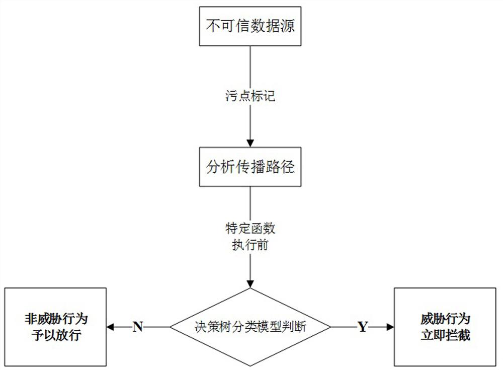 PHP application self-protection method based on decision tree classifier