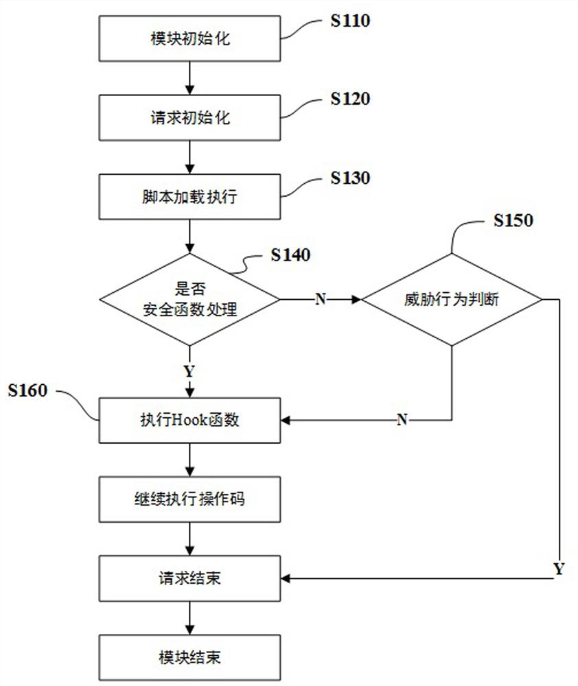 PHP application self-protection method based on decision tree classifier