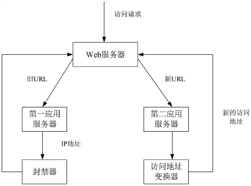 Access request processing method and device, electronic equipment and storage medium