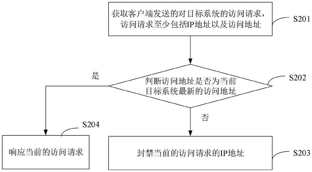 Access request processing method and device, electronic equipment and storage medium