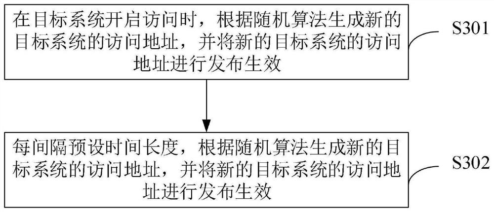 Access request processing method and device, electronic equipment and storage medium