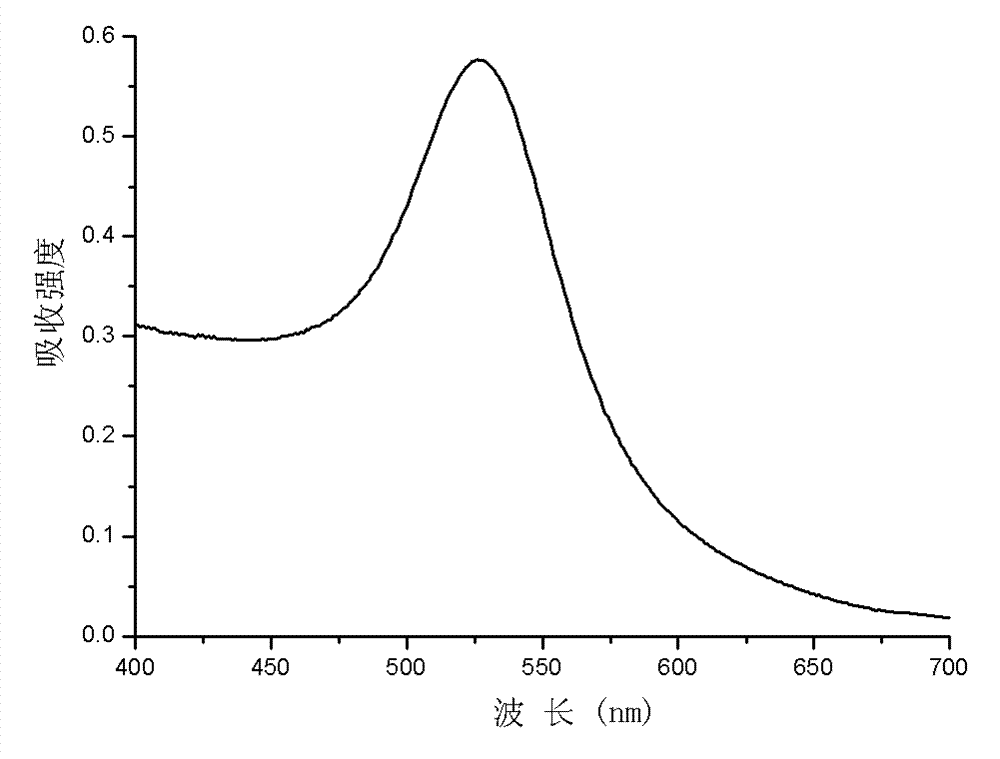 Method for preparing nano-gold