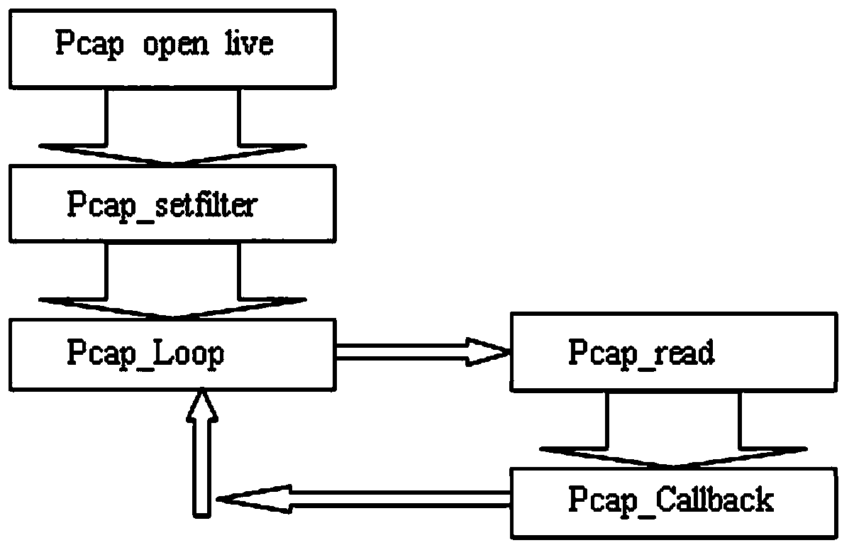 High performance data message capture method and device based on Linux