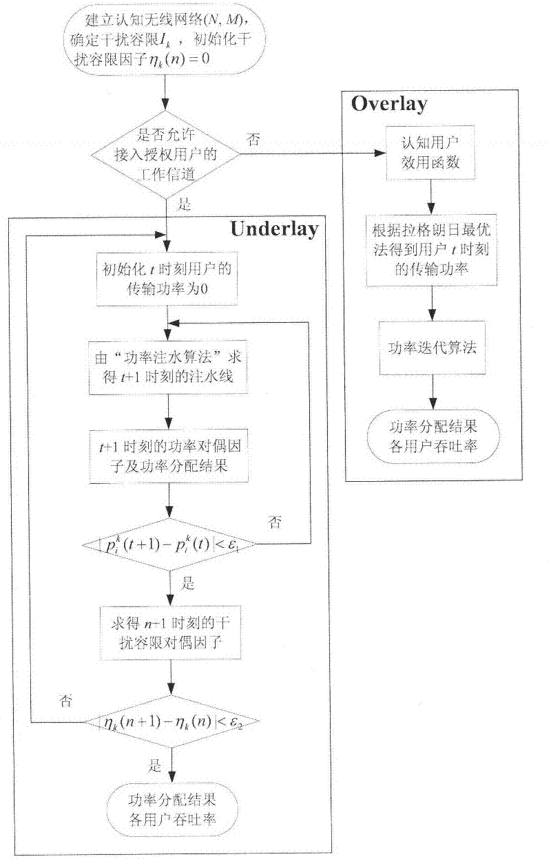 Sharing spectrum access-based carrier and power combined allocation method