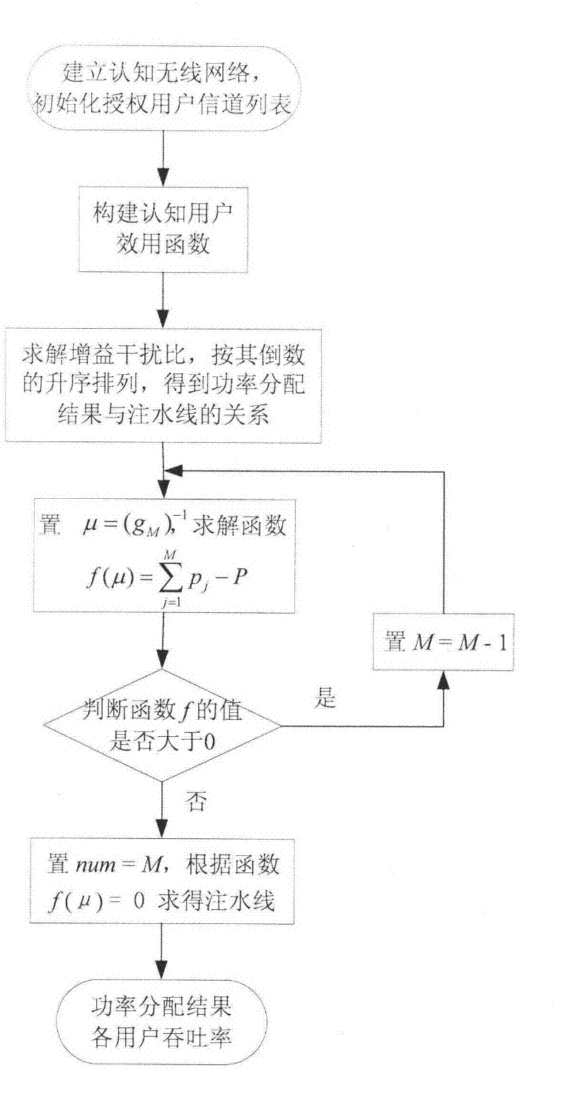 Sharing spectrum access-based carrier and power combined allocation method