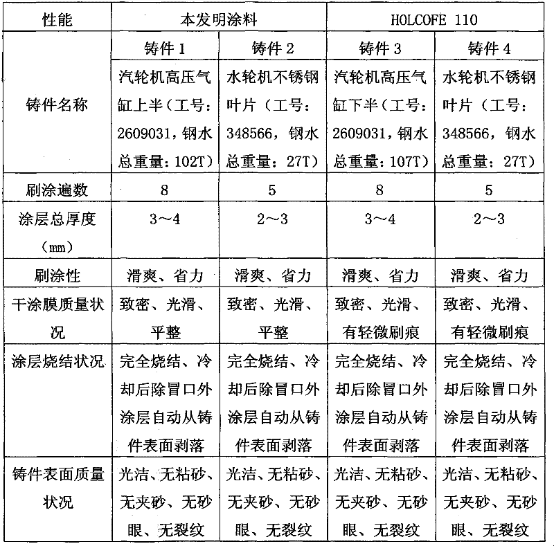 Water base casting coating for heavy casting and manufacturing method thereof