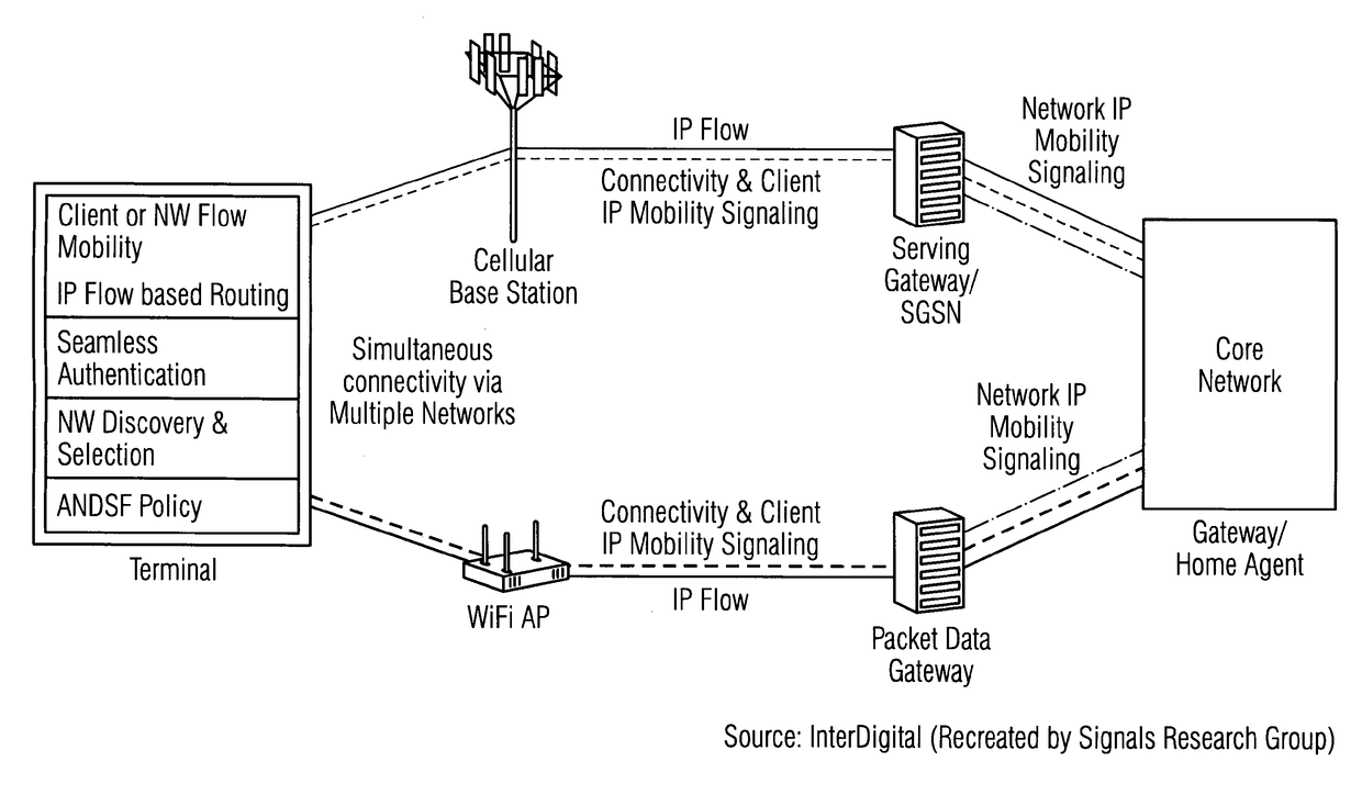 Multipath TCP with LTE connections