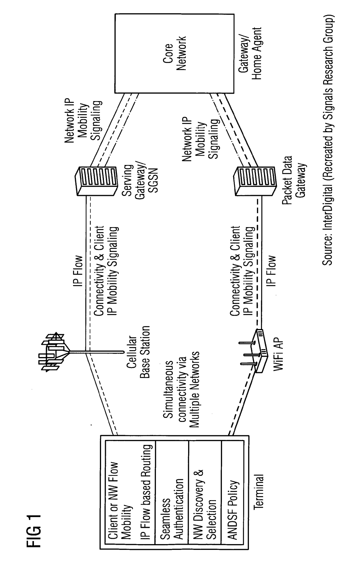 Multipath TCP with LTE connections