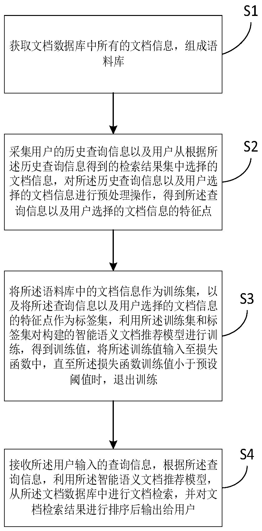 Intelligent semantic document recommendation method and device and computer readable storage medium