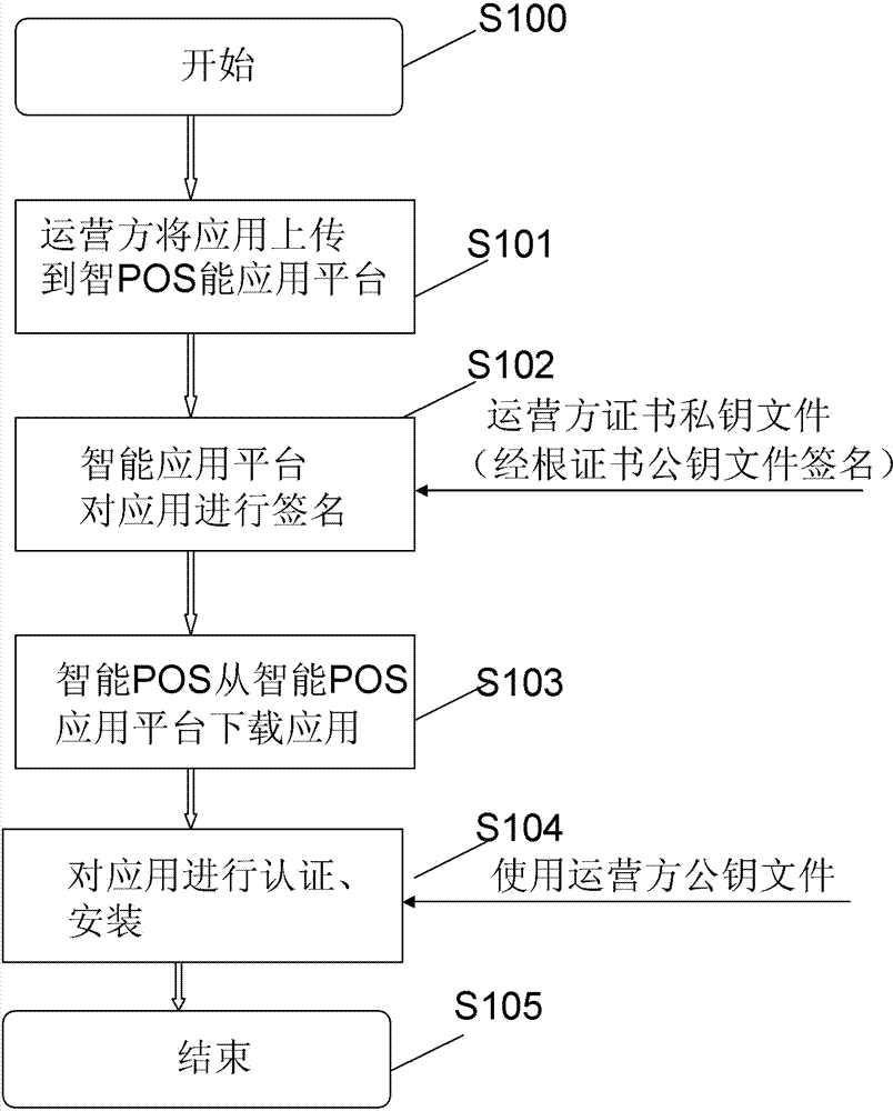Multi-application safety management system based on an intelligent POS (Point of Sale) terminal and method thereof