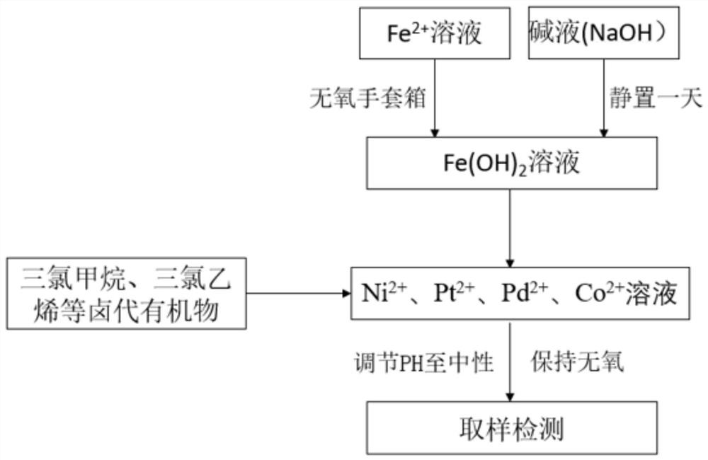 A method of doping fe(oh) with metal ions  <sub>2</sub> Method for Removing Halogenated Organic Pollutants in Water