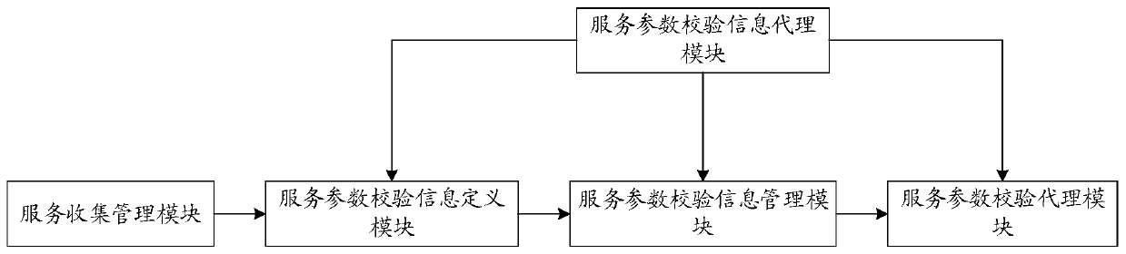 System and method for realizing dynamic configurable service parameter verification processing under distributed architecture