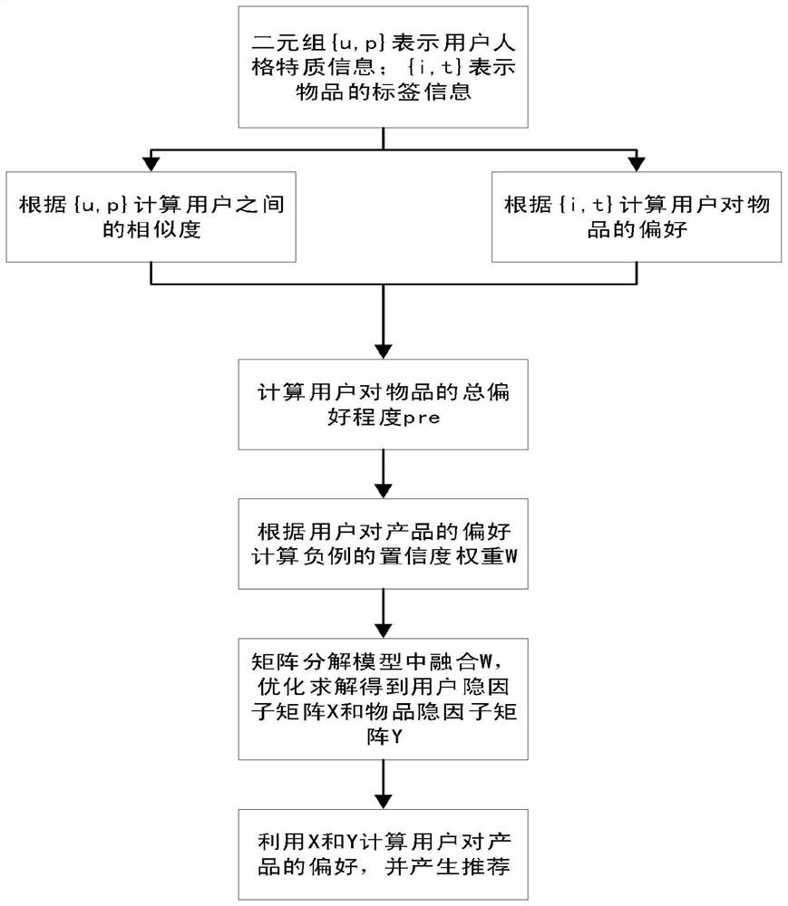 A One-Class Collaborative Filtering Method Fused with Personality Traits and Item Labels