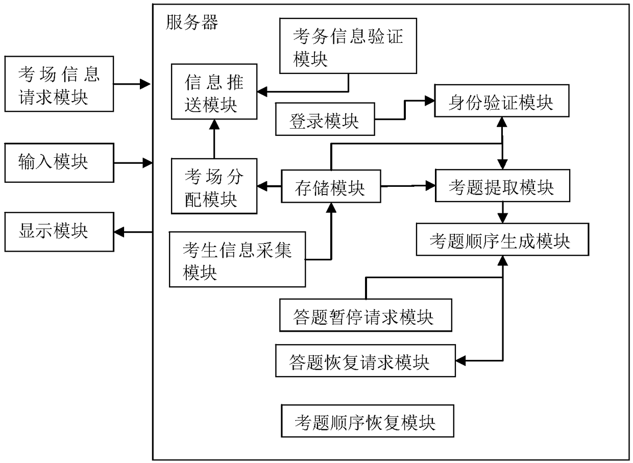 Examination management and distribution system