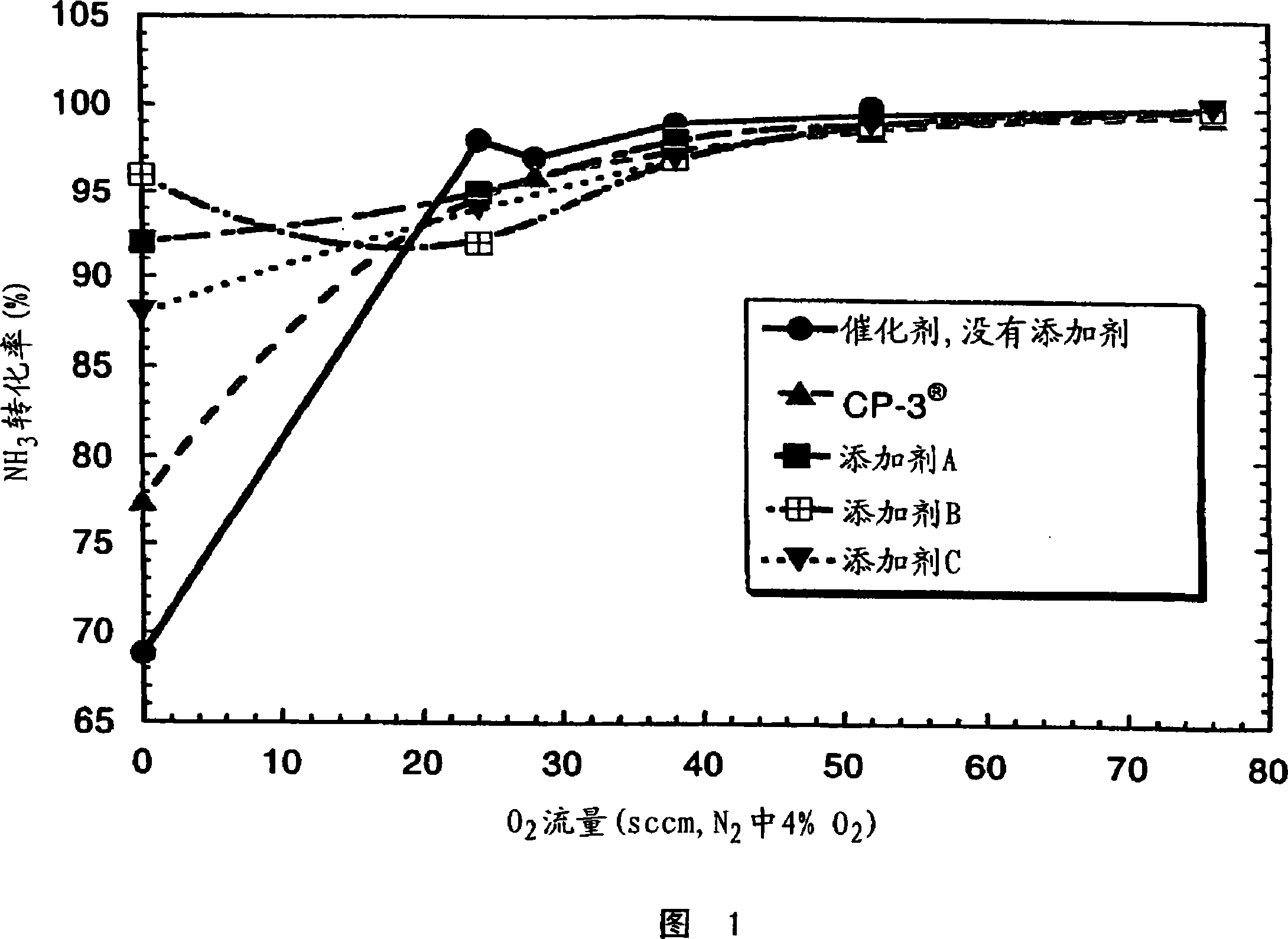 NOx reduction compositions for use in FCC processes