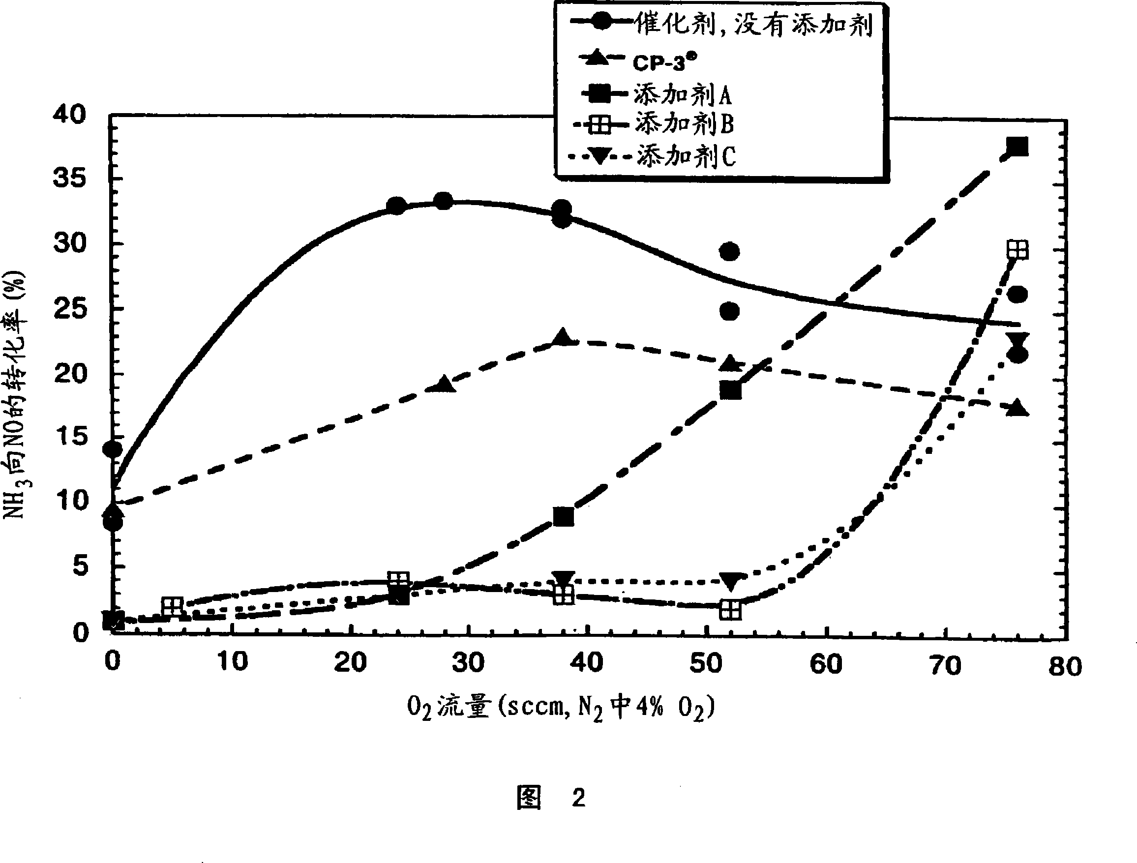 NOx reduction compositions for use in FCC processes