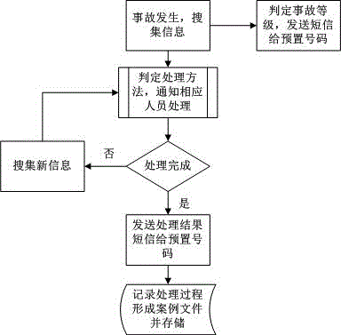 Power grid accident auxiliary processing method and system