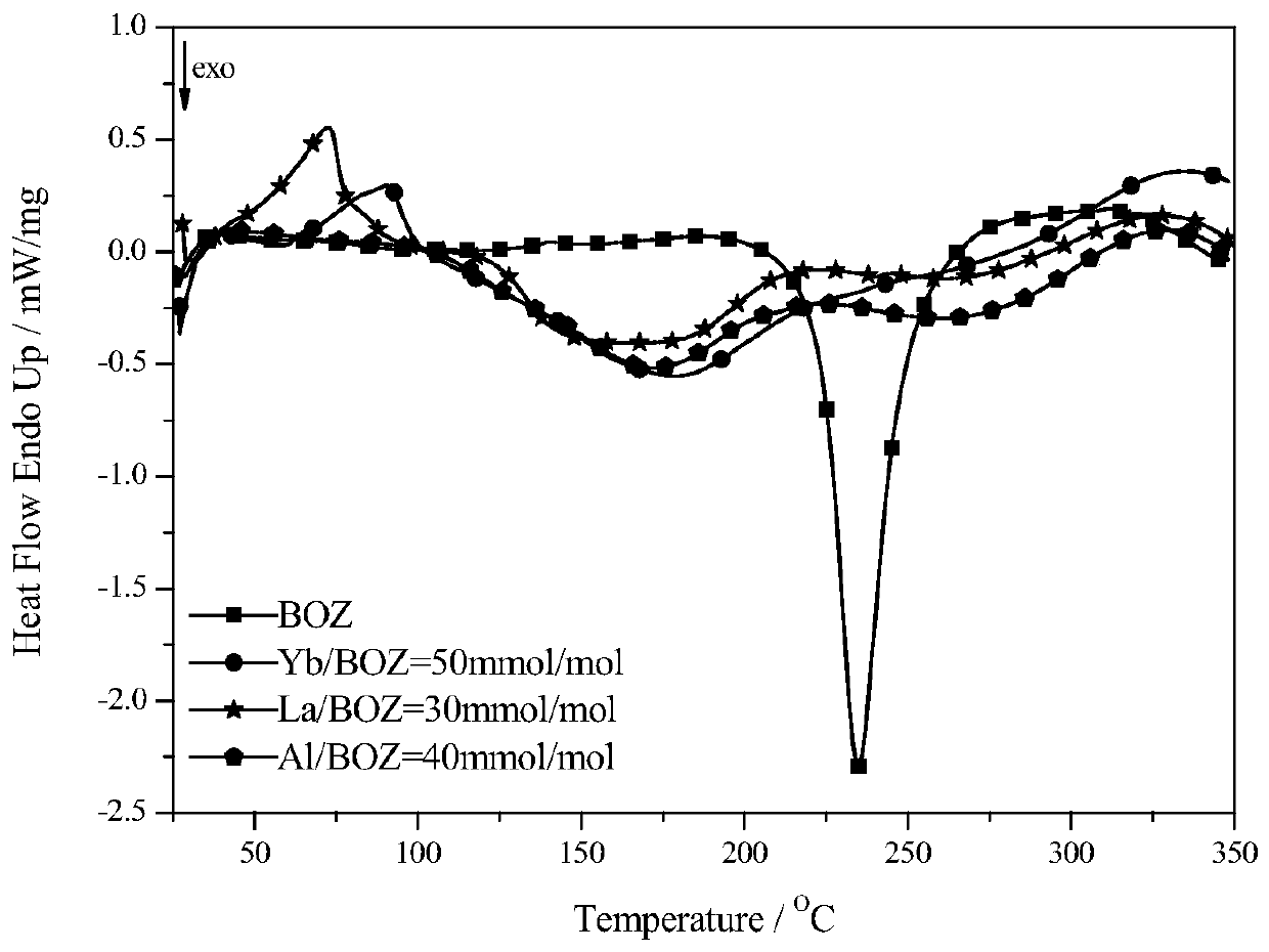 Trifluoromethanesulfonic acid metal salt/benzoxazine resin composition and preparation method thereof