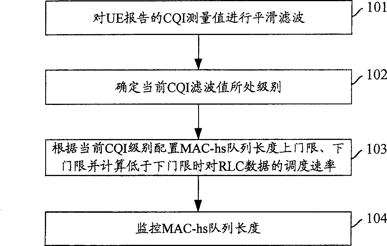 High-speed downward grouped access-in flow control method